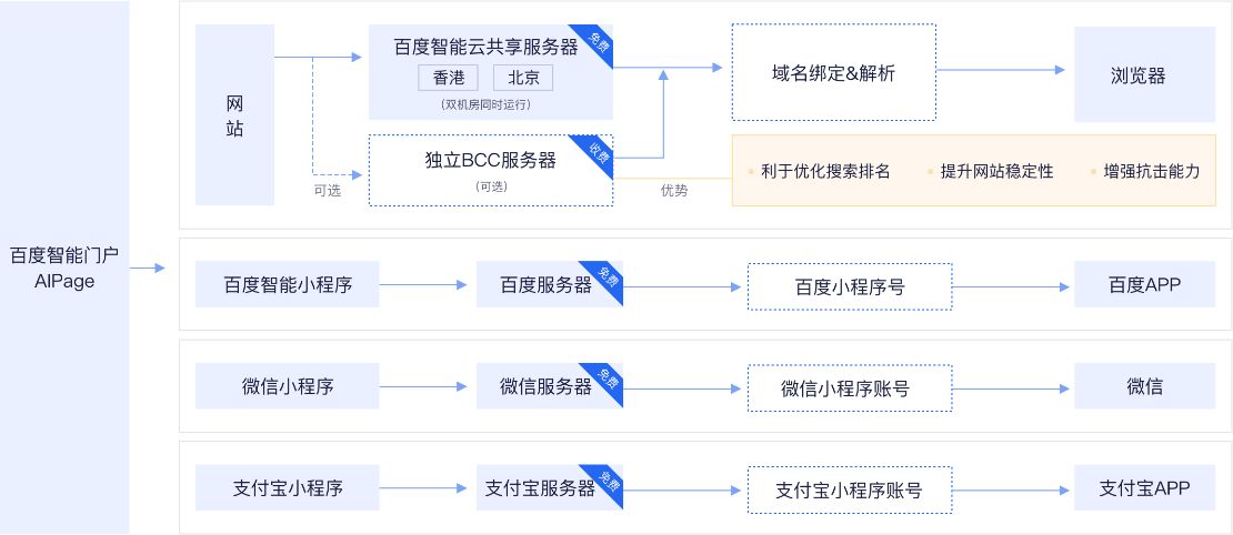 258云建站系统