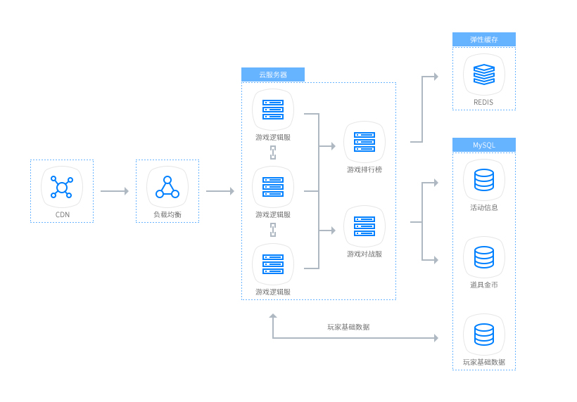 基于258云云服务器和云数据库MySQL，实现高可用的弹性扩容伸缩性能